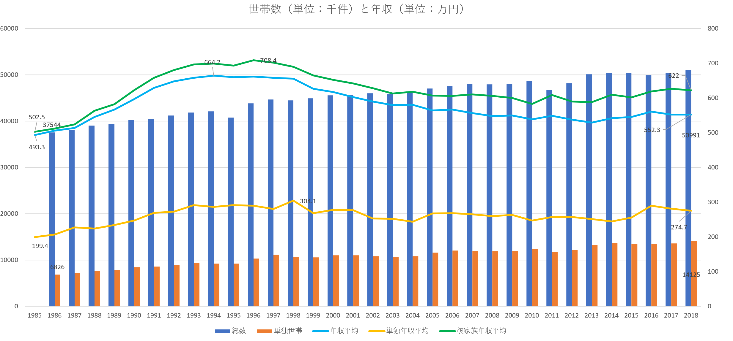 日本の世帯数と世帯年収